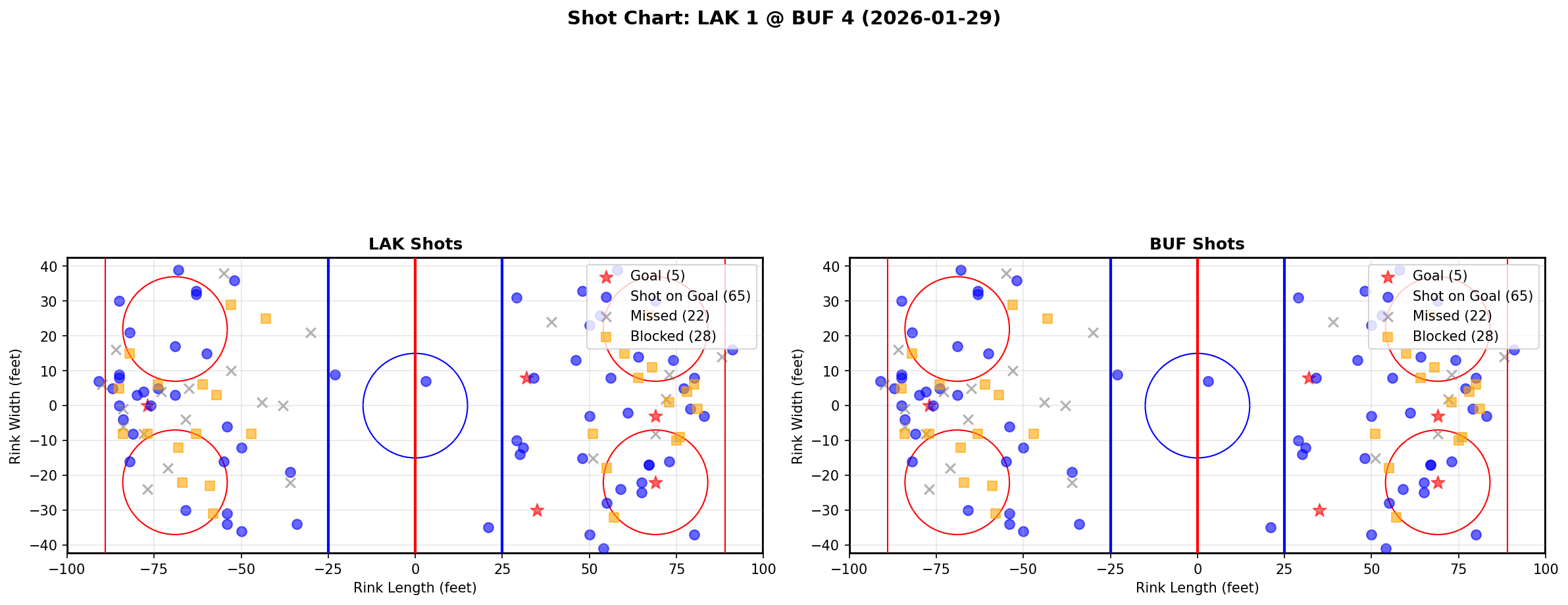 Shot chart for Los Angeles Kings at Buffalo Sabres
