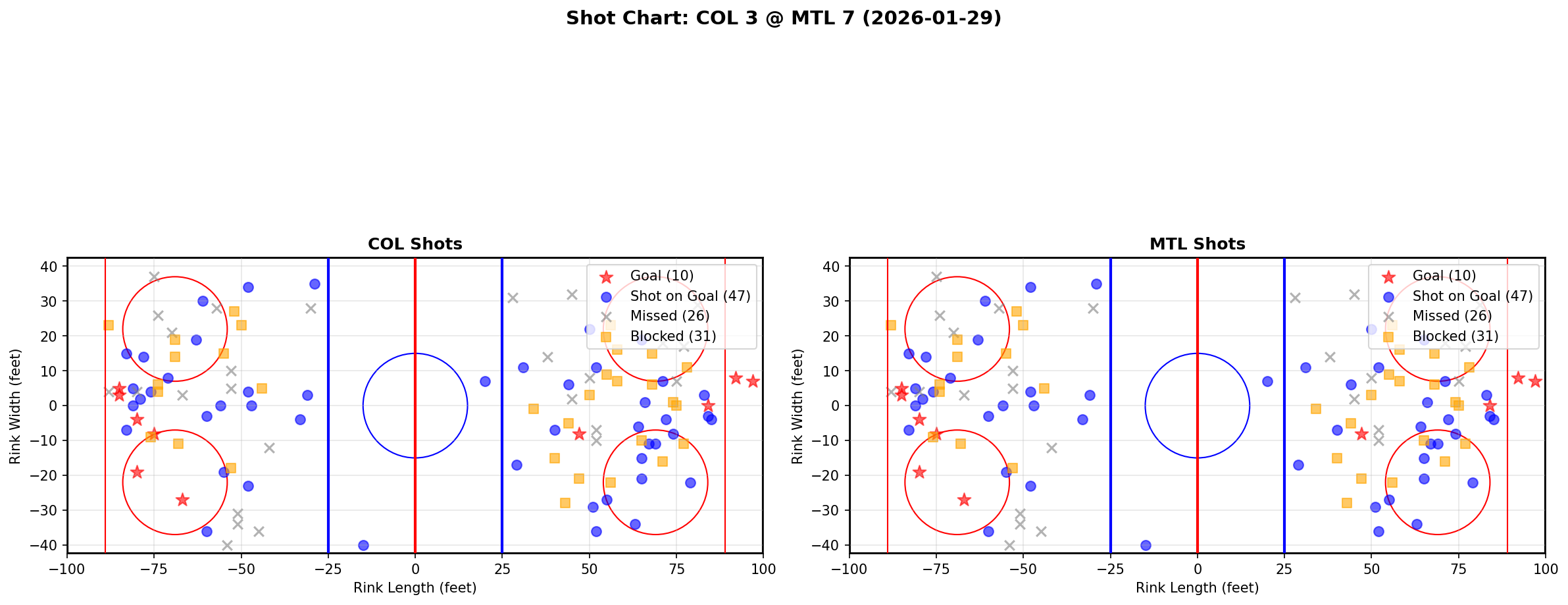 Shot chart for Colorado Avalanche at Montreal Canadiens
