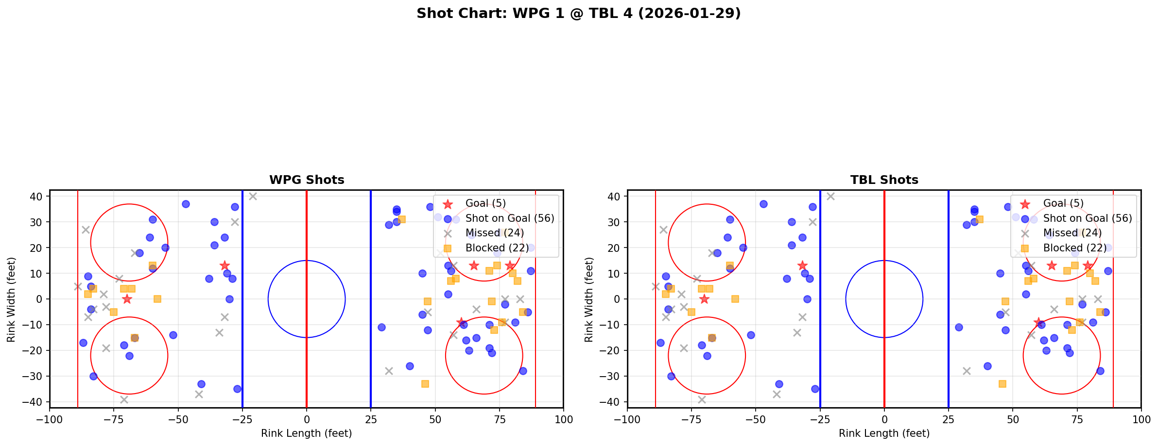Shot chart for Winnipeg Jets at Tampa Bay Lightning