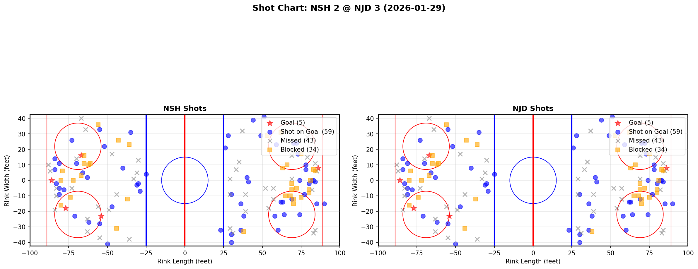 Shot chart for Nashville Predators at New Jersey Devils