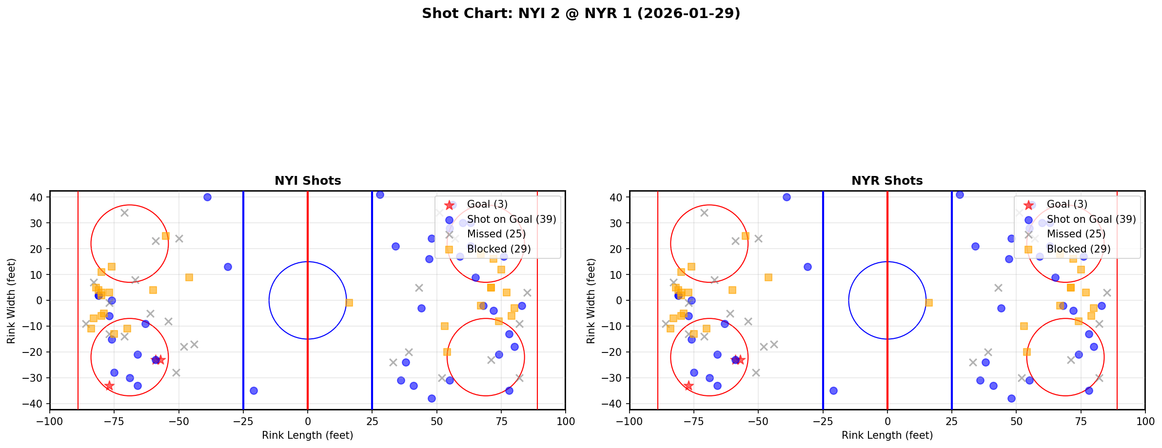 Shot chart for New York Islanders at New York Rangers