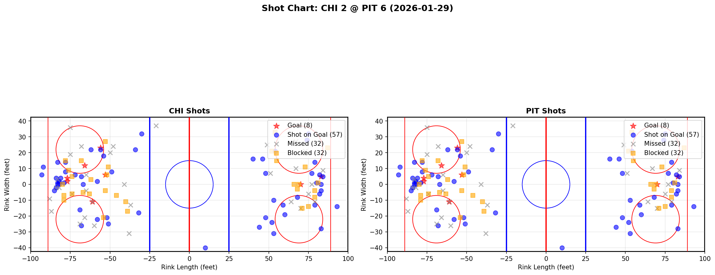 Shot chart for Chicago Blackhawks at Pittsburgh Penguins