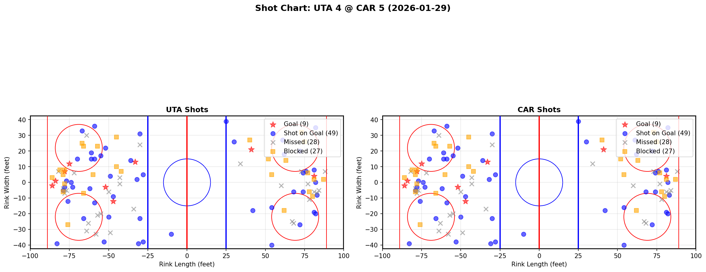 Shot chart for Utah Hockey Club at Carolina Hurricanes