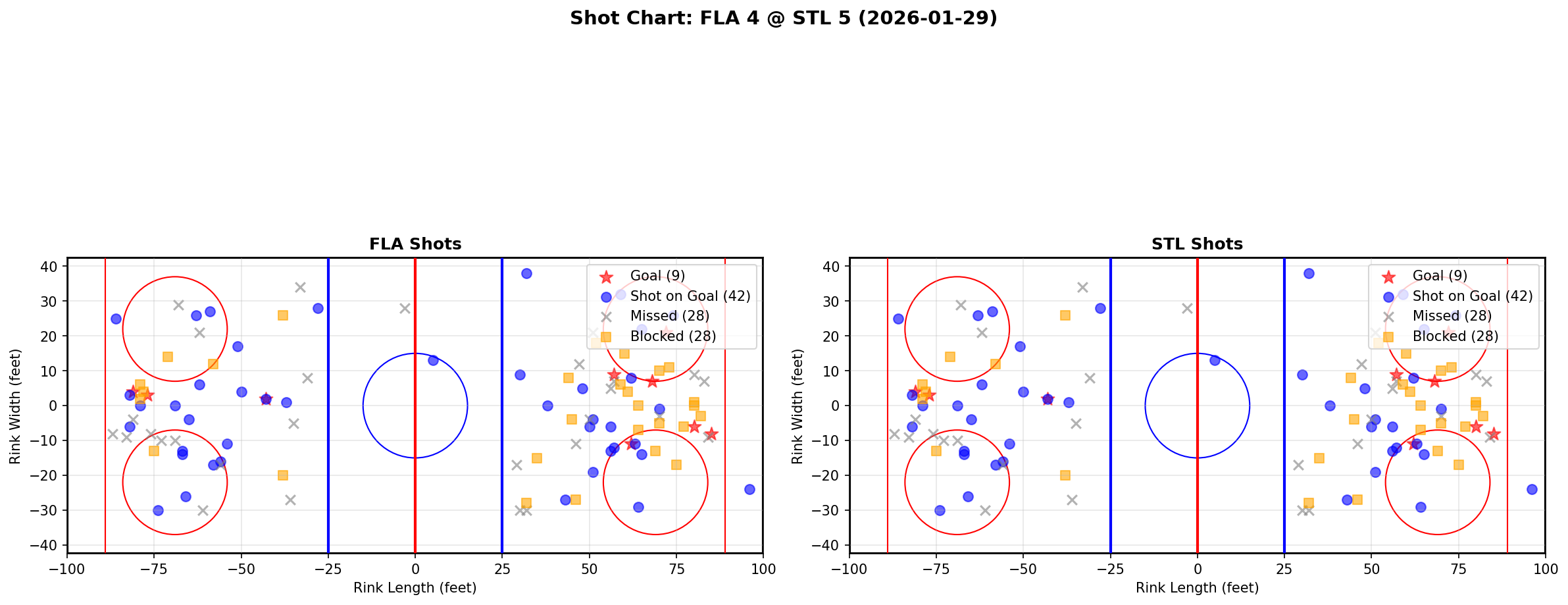 Shot chart for Florida Panthers at St. Louis Blues
