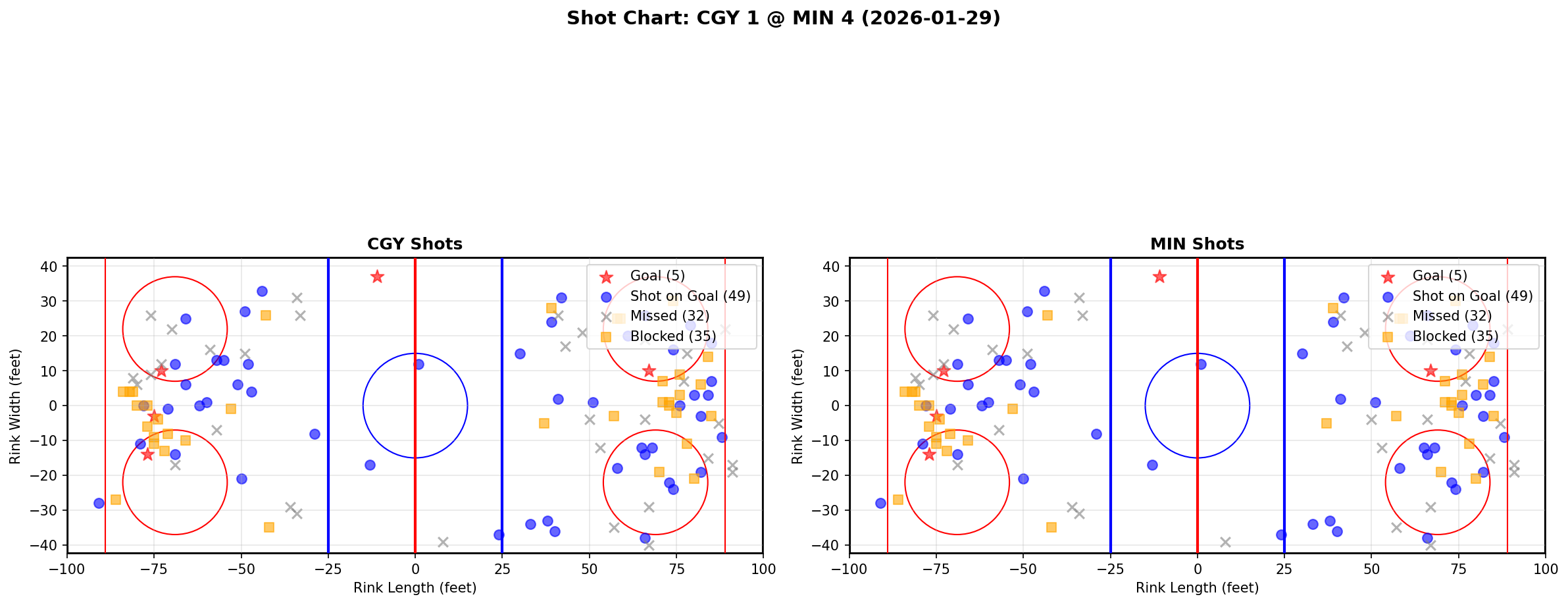 Shot chart for Calgary Flames at Minnesota Wild
