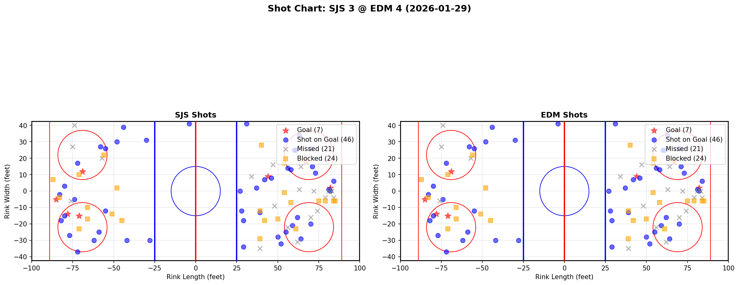 Shot chart for San Jose Sharks at Edmonton Oilers