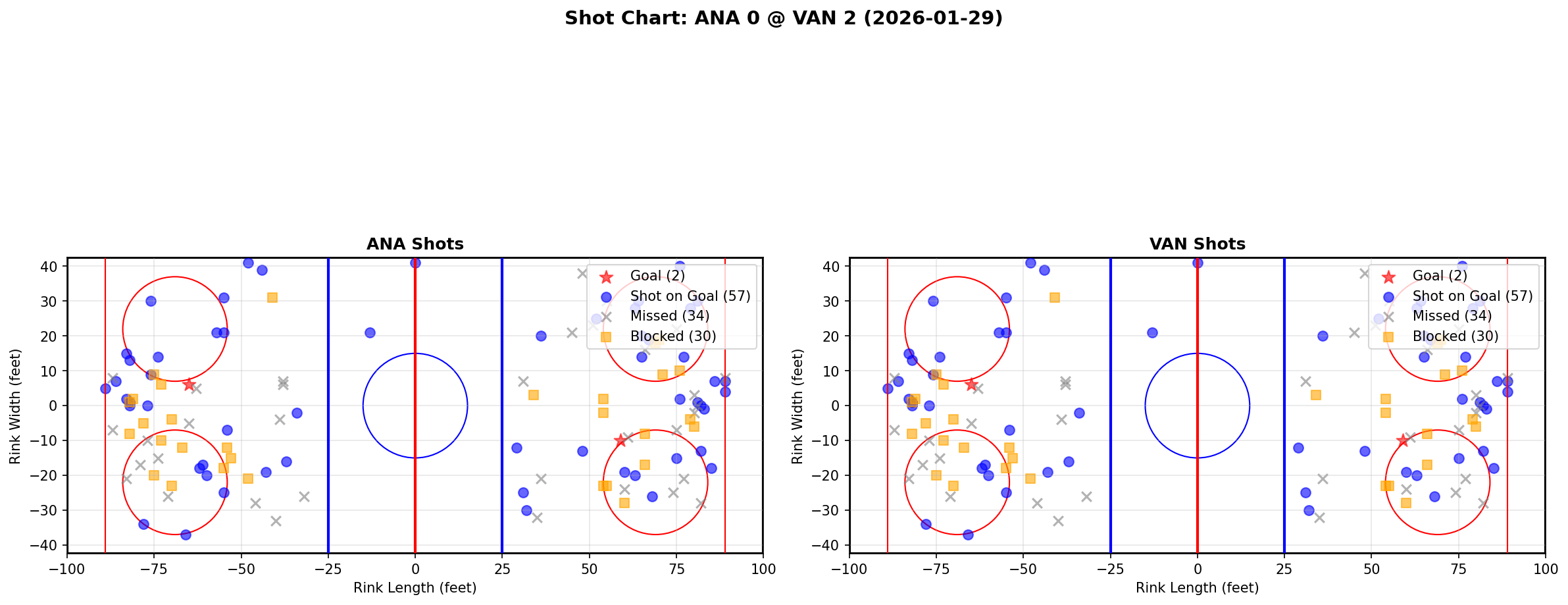 Shot chart for Anaheim Ducks at Vancouver Canucks