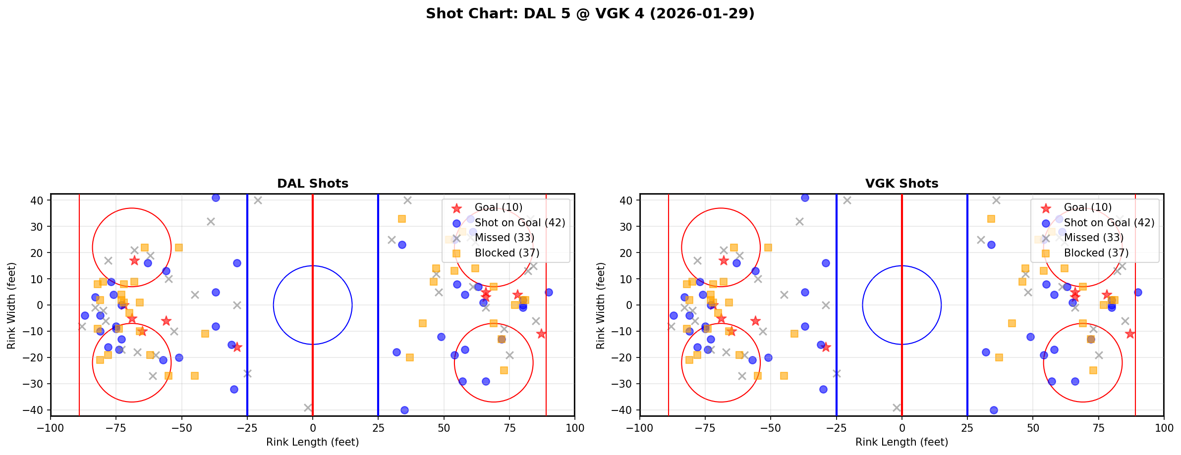 Shot chart for Dallas Stars at Vegas Golden Knights