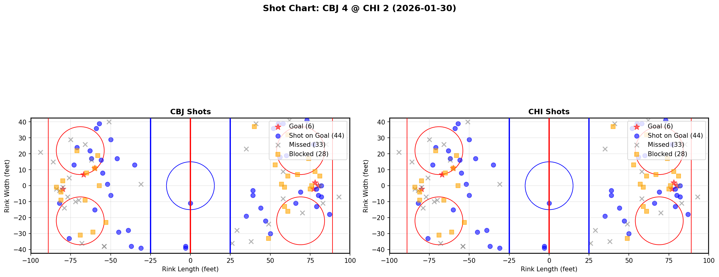 Shot chart for Columbus Blue Jackets at Chicago Blackhawks