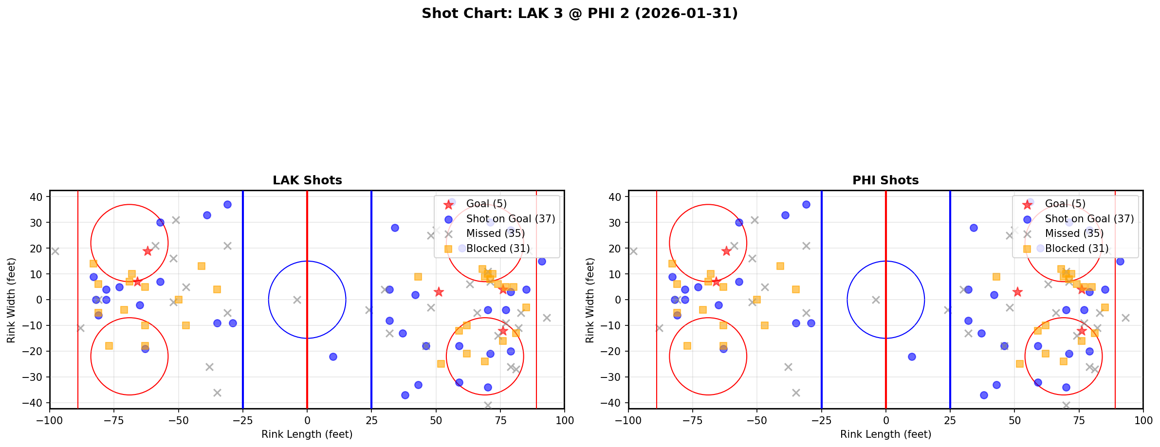 Shot chart for Los Angeles Kings at Philadelphia Flyers