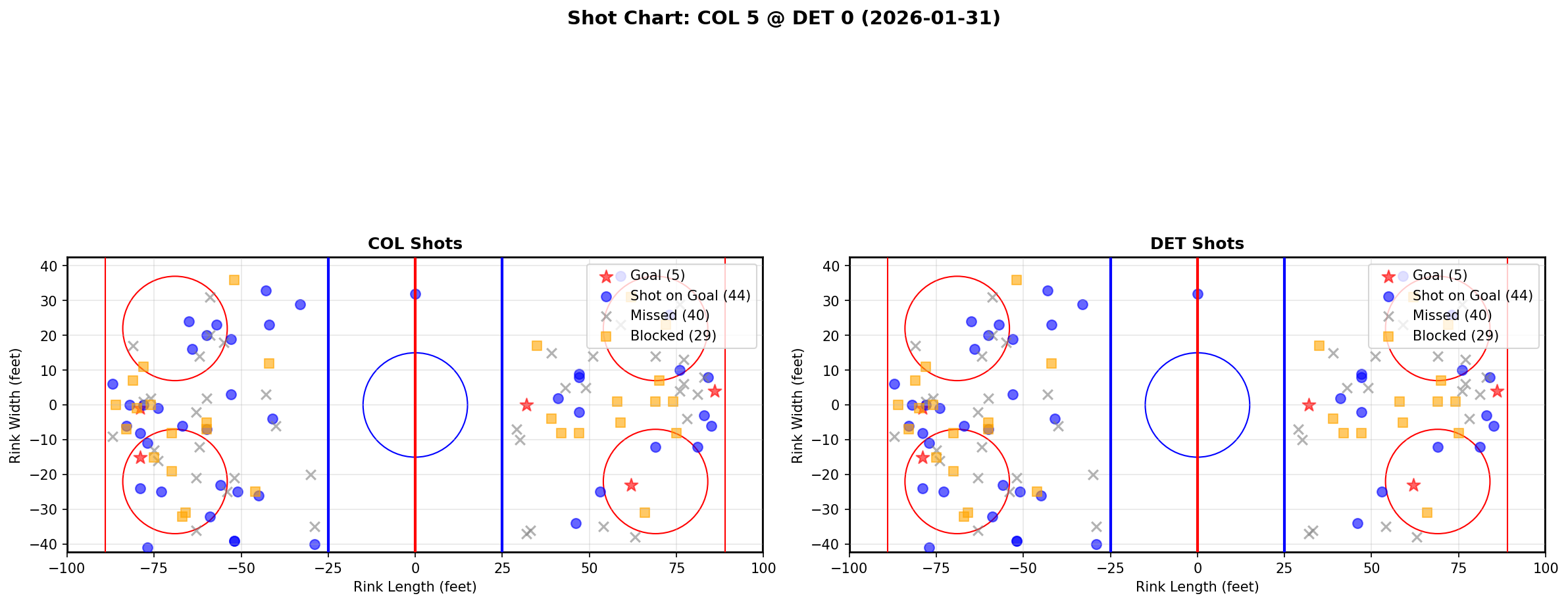 Shot chart for Colorado Avalanche at Detroit Red Wings