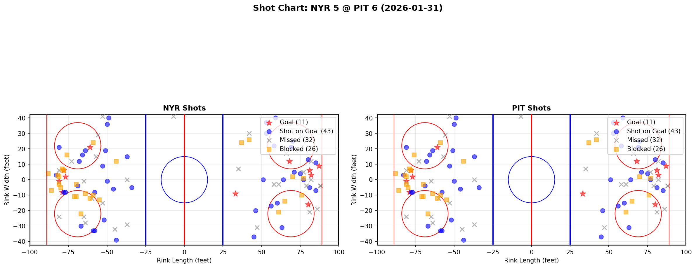 Shot chart for New York Rangers at Pittsburgh Penguins