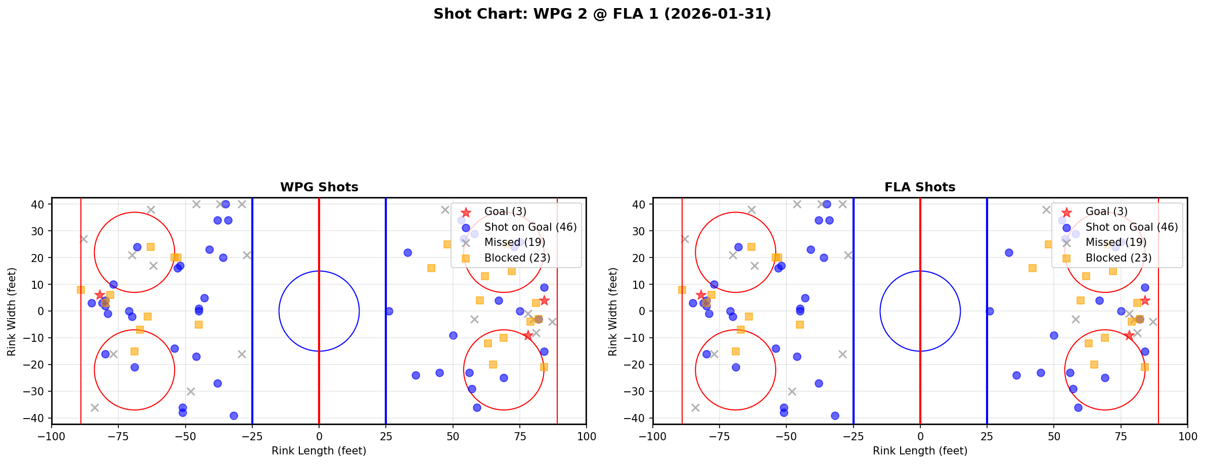 Shot chart for Winnipeg Jets at Florida Panthers