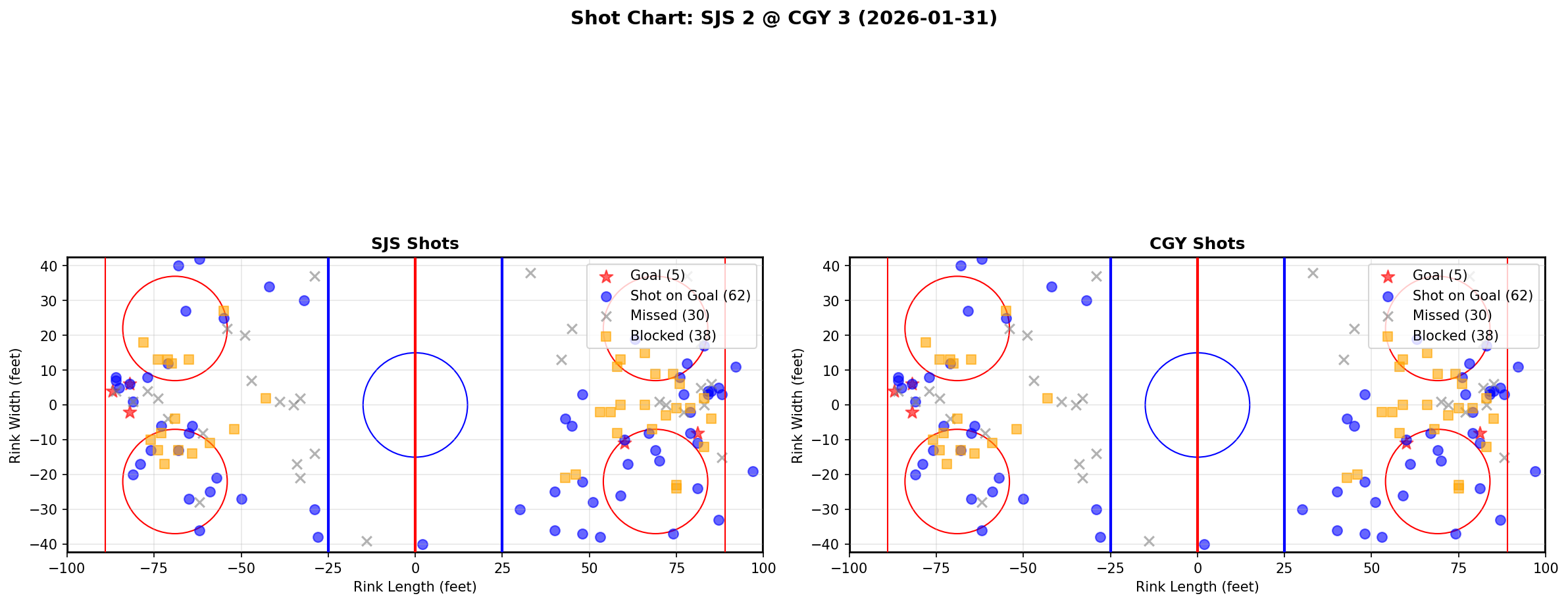 Shot chart for San Jose Sharks at Calgary Flames