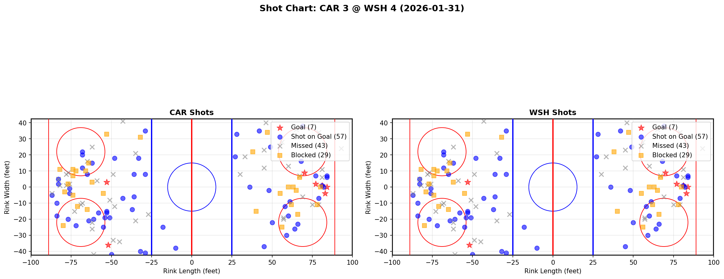 Shot chart for Carolina Hurricanes at Washington Capitals