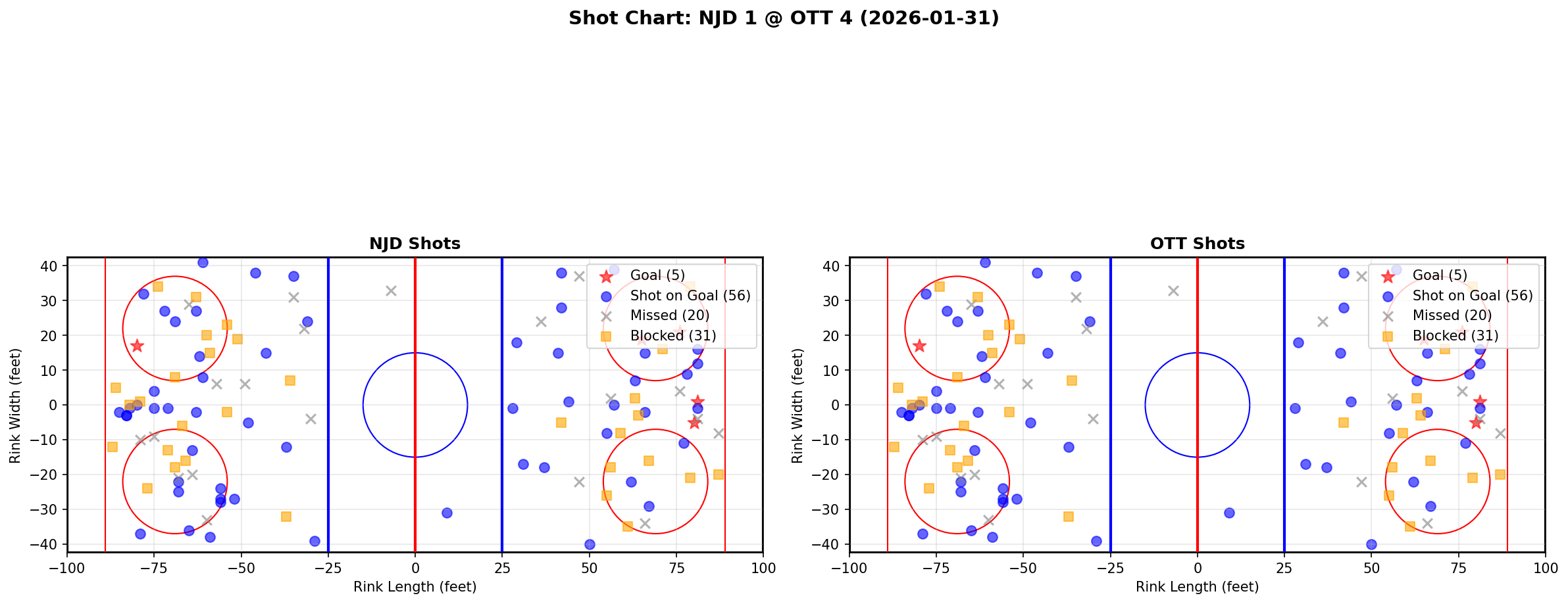Shot chart for New Jersey Devils at Ottawa Senators