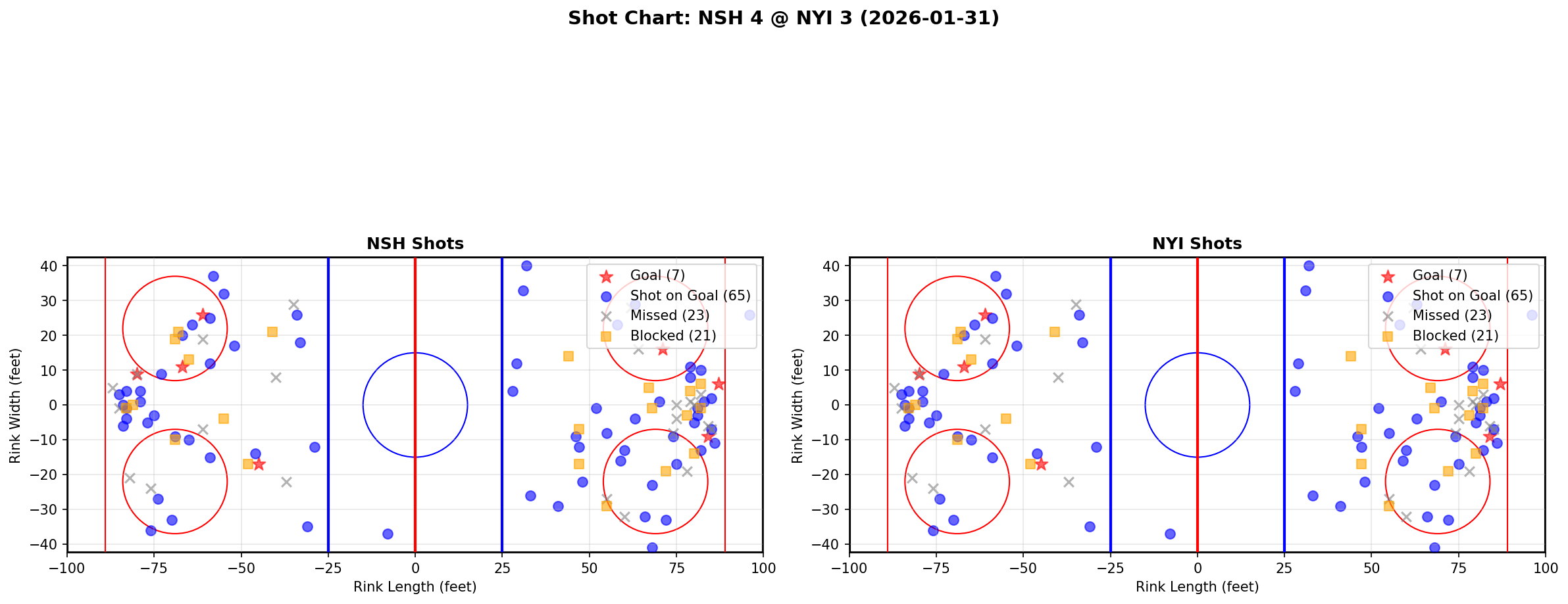 Shot chart for Nashville Predators at New York Islanders