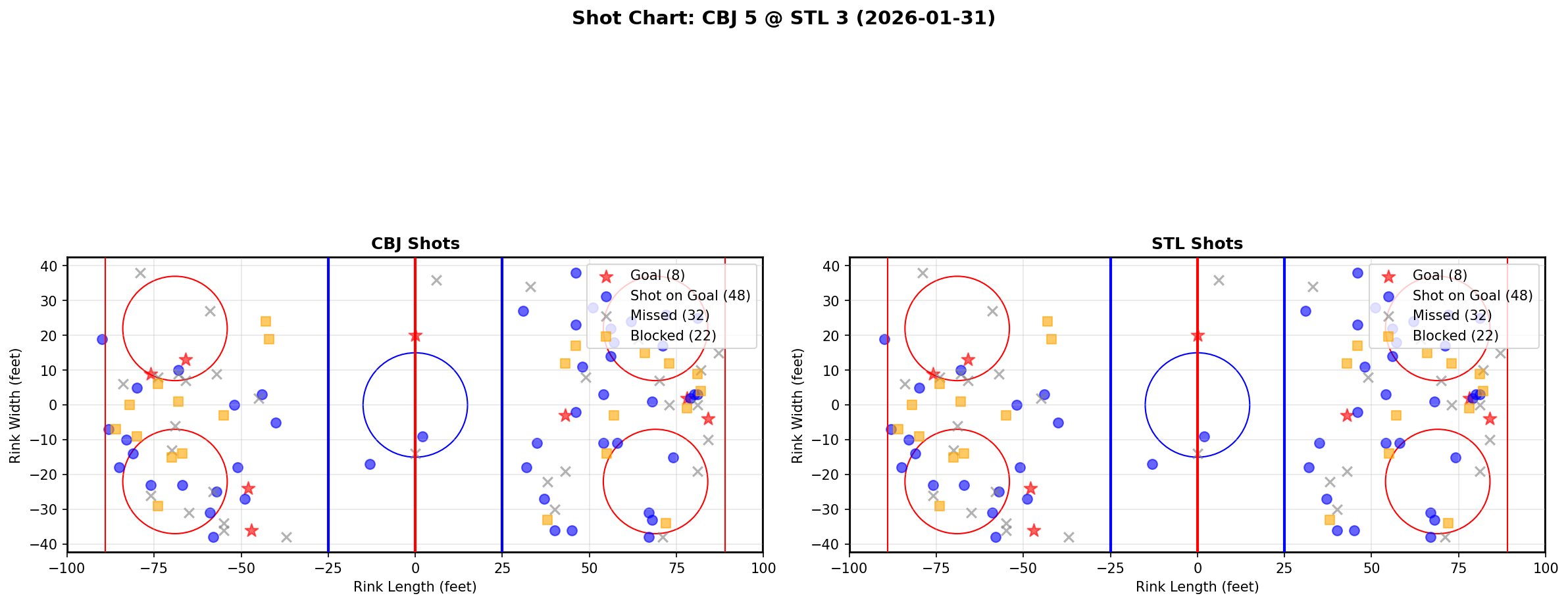 Shot chart for Columbus Blue Jackets at St. Louis Blues