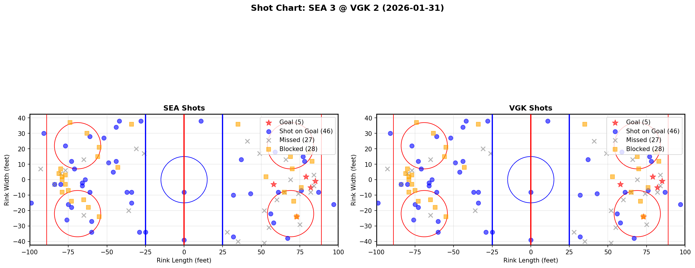Shot chart for Seattle Kraken at Vegas Golden Knights