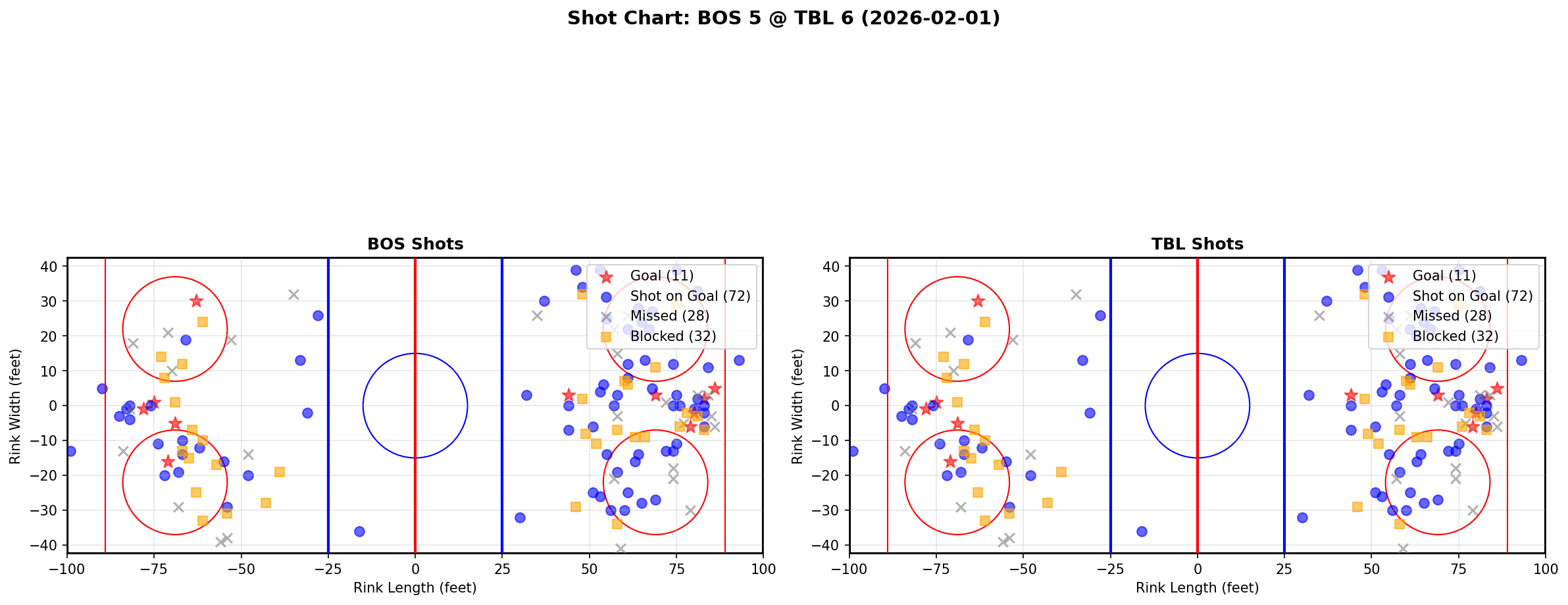 Shot chart for Boston Bruins at Tampa Bay Lightning