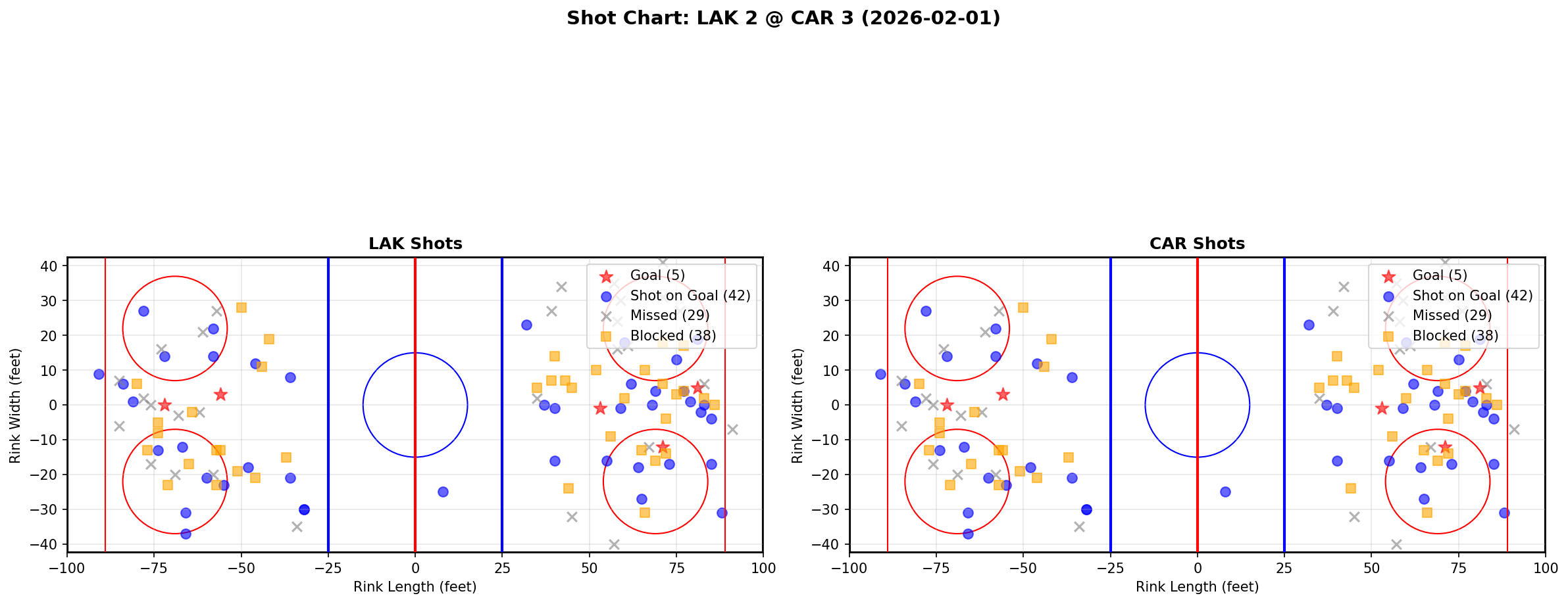 Shot chart for Los Angeles Kings at Carolina Hurricanes