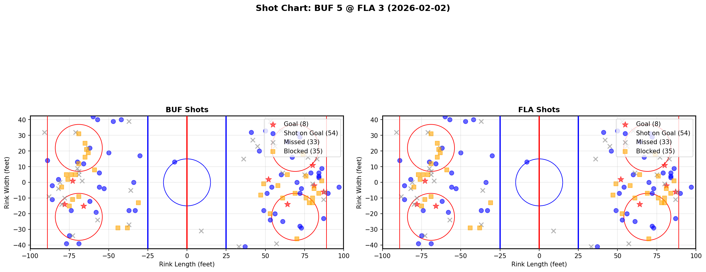 Shot chart for Buffalo Sabres at Florida Panthers