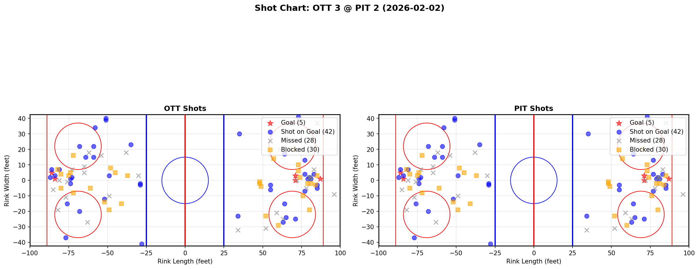 Shot chart for Ottawa Senators at Pittsburgh Penguins