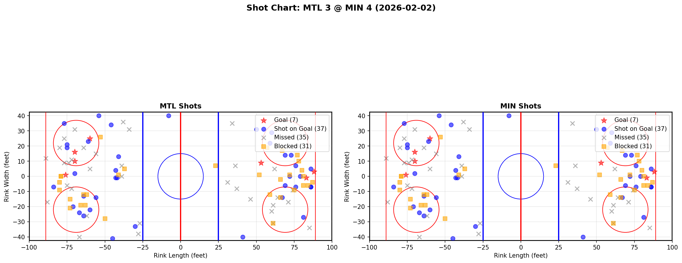 Shot chart for Montreal Canadiens at Minnesota Wild