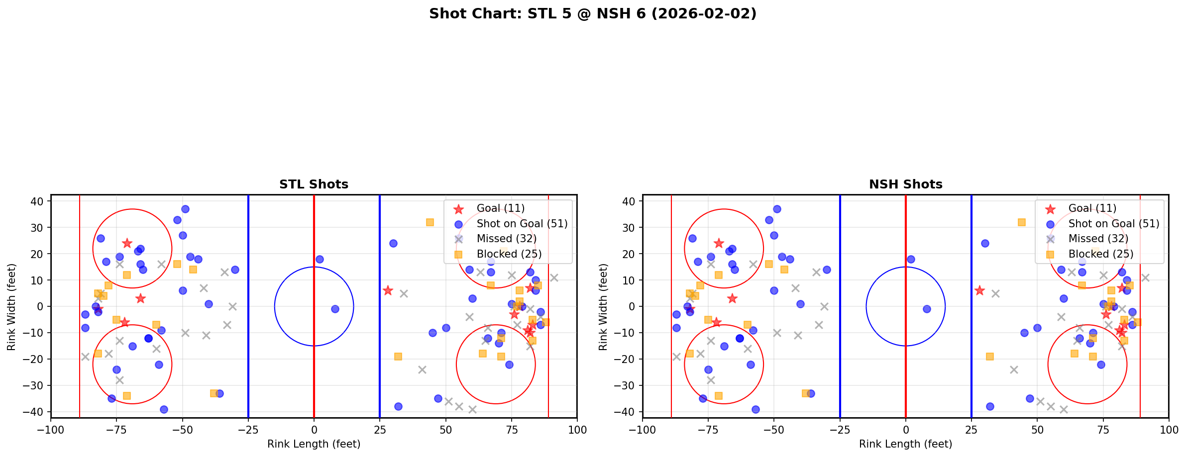 Shot chart for St. Louis Blues at Nashville Predators