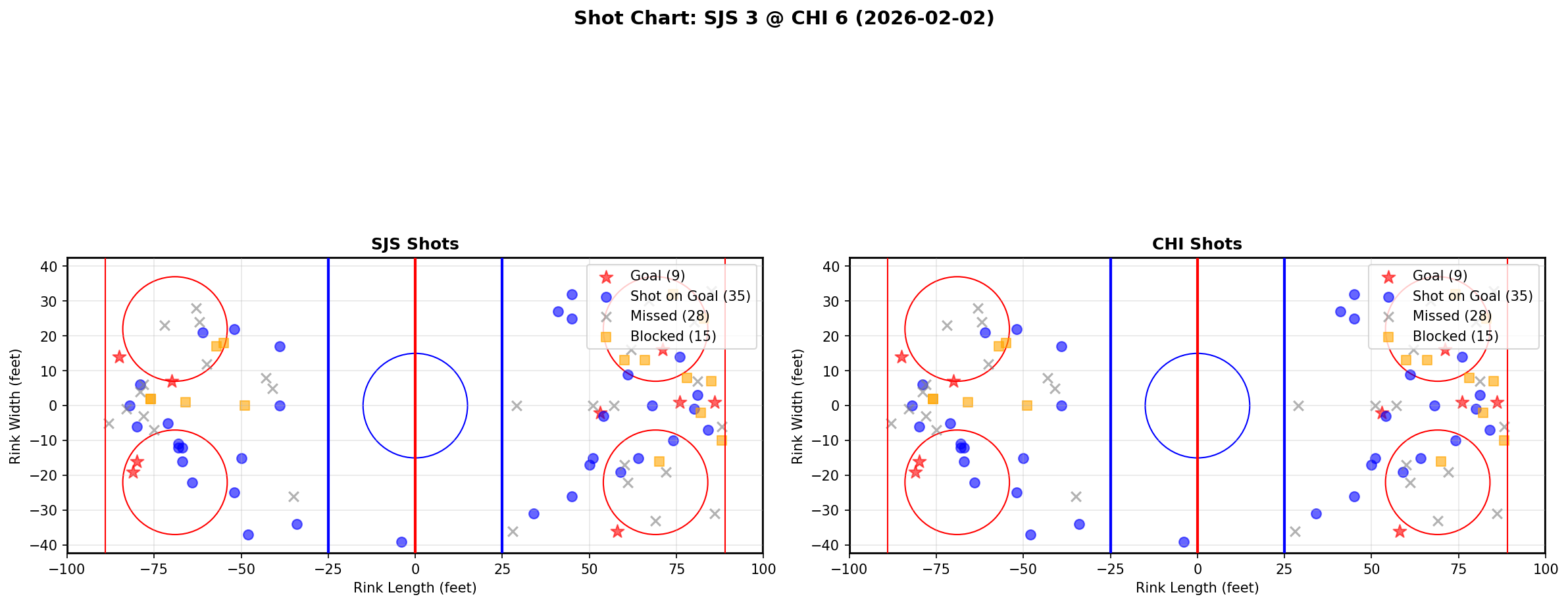 Shot chart for San Jose Sharks at Chicago Blackhawks