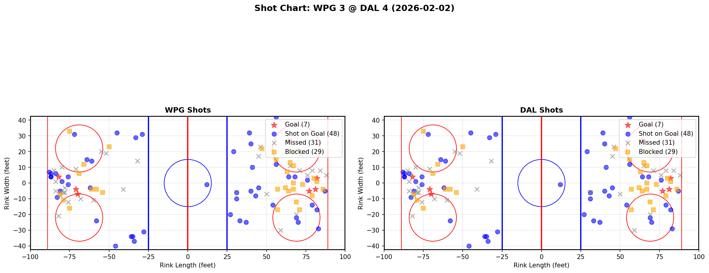 Shot chart for Winnipeg Jets at Dallas Stars