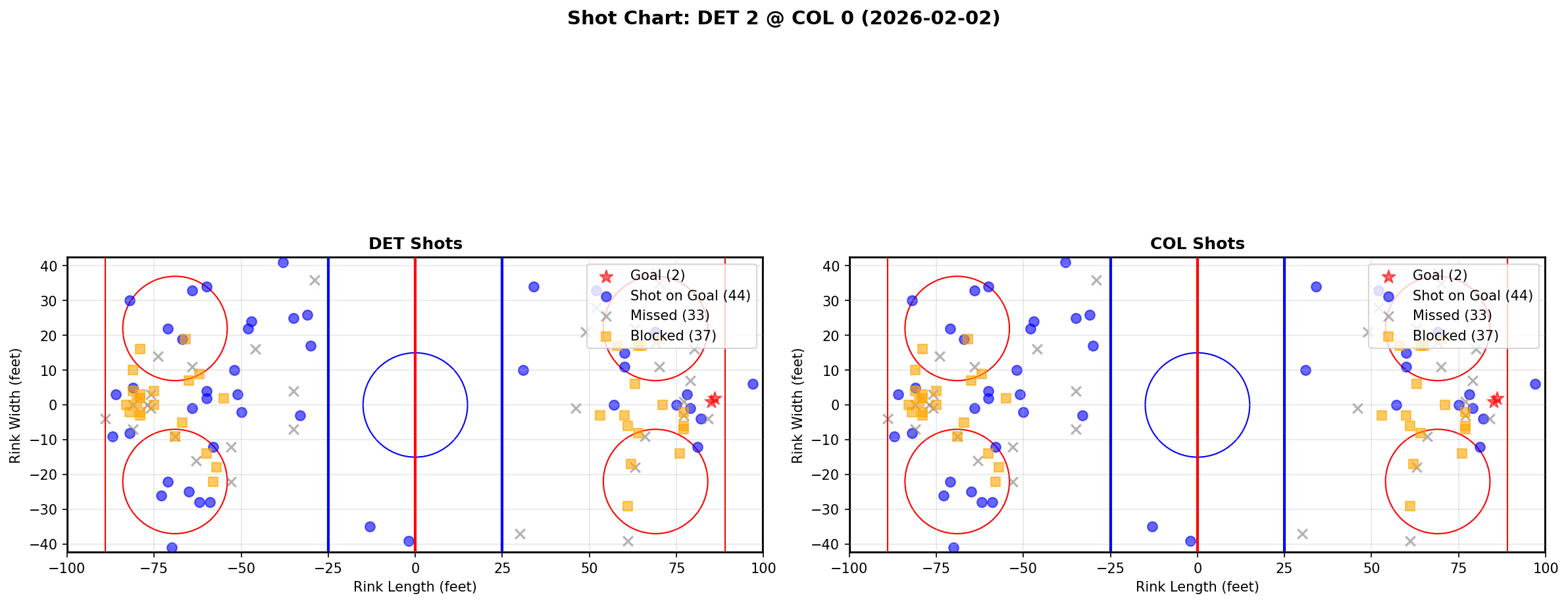 Shot chart for Detroit Red Wings at Colorado Avalanche