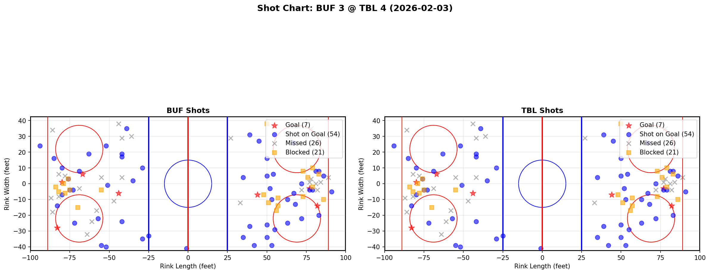 Shot chart for Buffalo Sabres at Tampa Bay Lightning