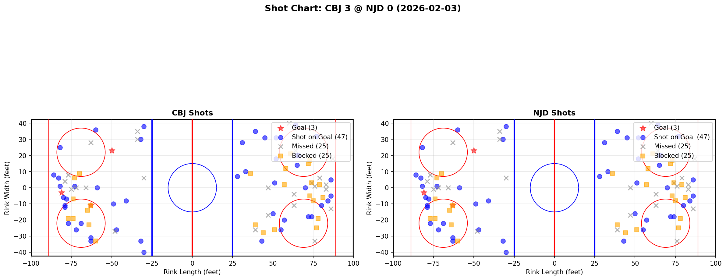 Shot chart for Columbus Blue Jackets at New Jersey Devils
