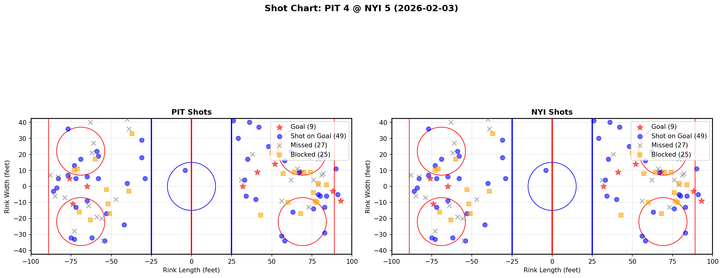 Shot chart for Pittsburgh Penguins at New York Islanders