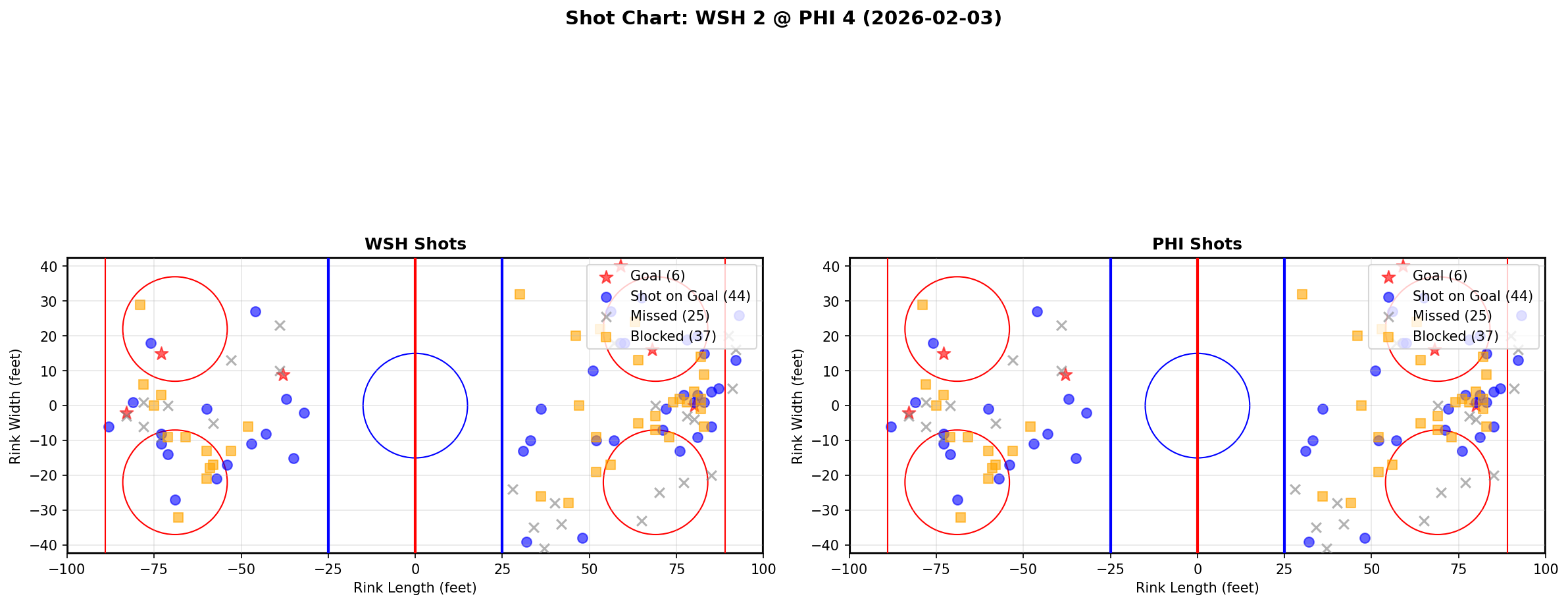 Shot chart for Washington Capitals at Philadelphia Flyers