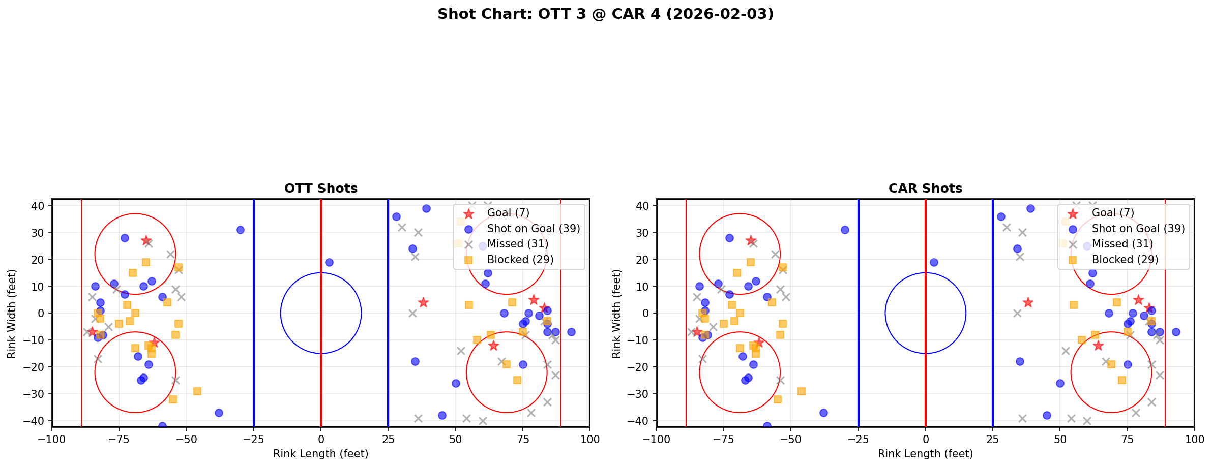 Shot chart for Ottawa Senators at Carolina Hurricanes