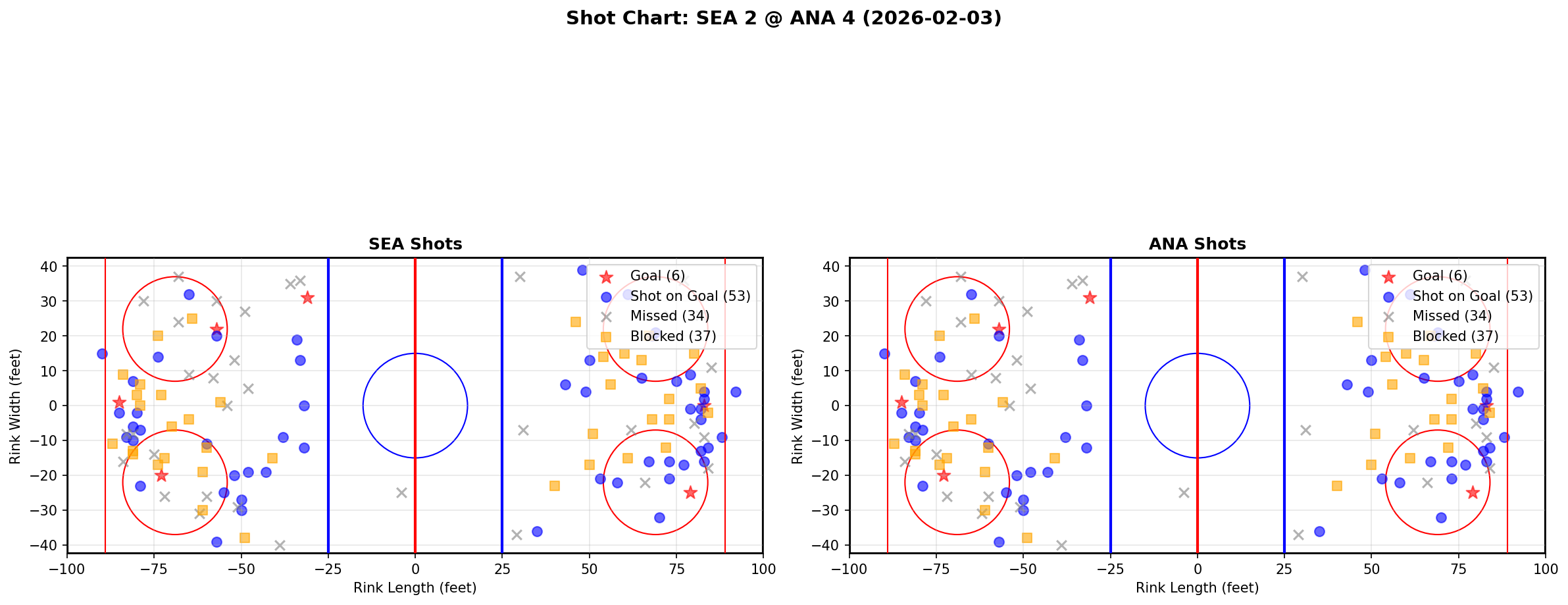 Shot chart for Seattle Kraken at Anaheim Ducks