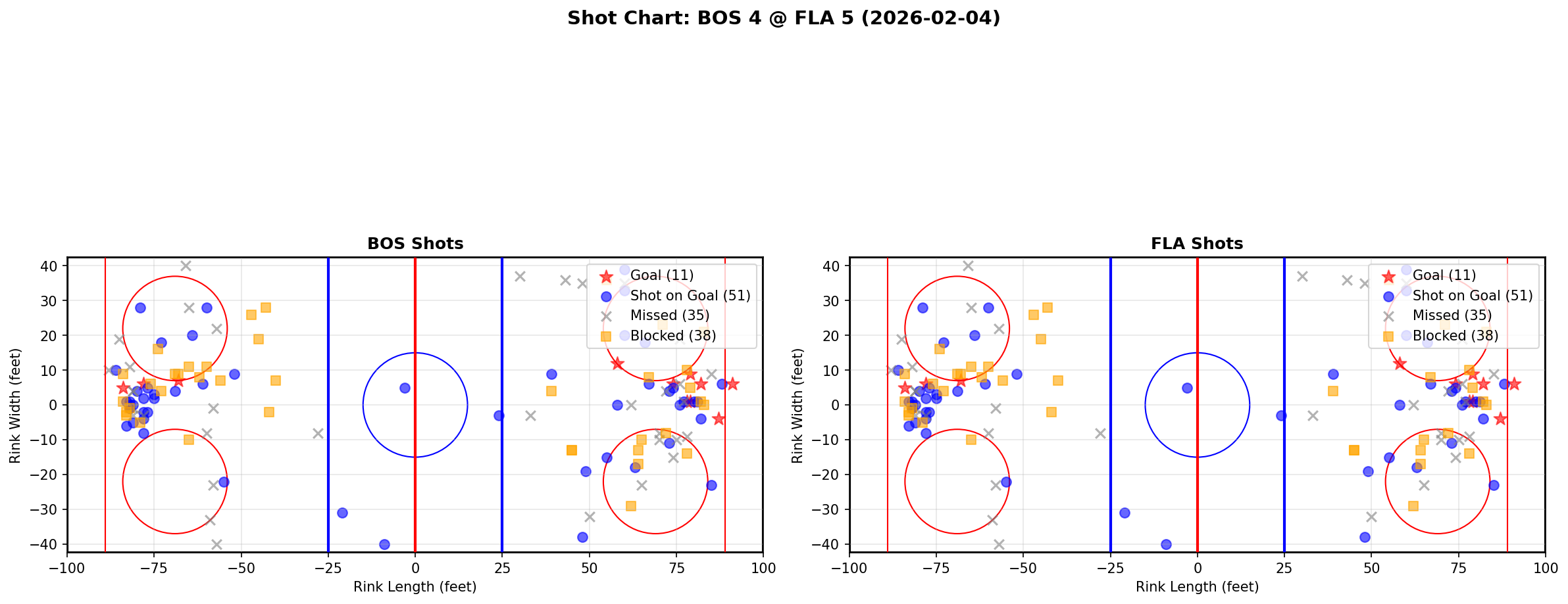 Shot chart for Boston Bruins at Florida Panthers