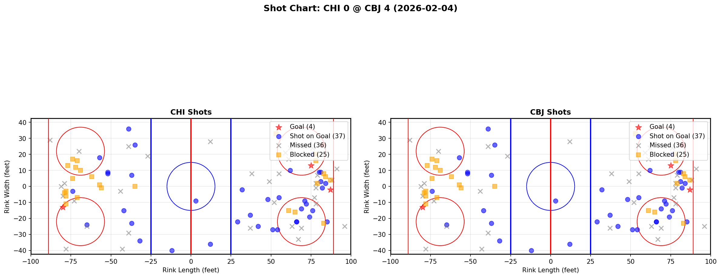 Shot chart for Chicago Blackhawks at Columbus Blue Jackets