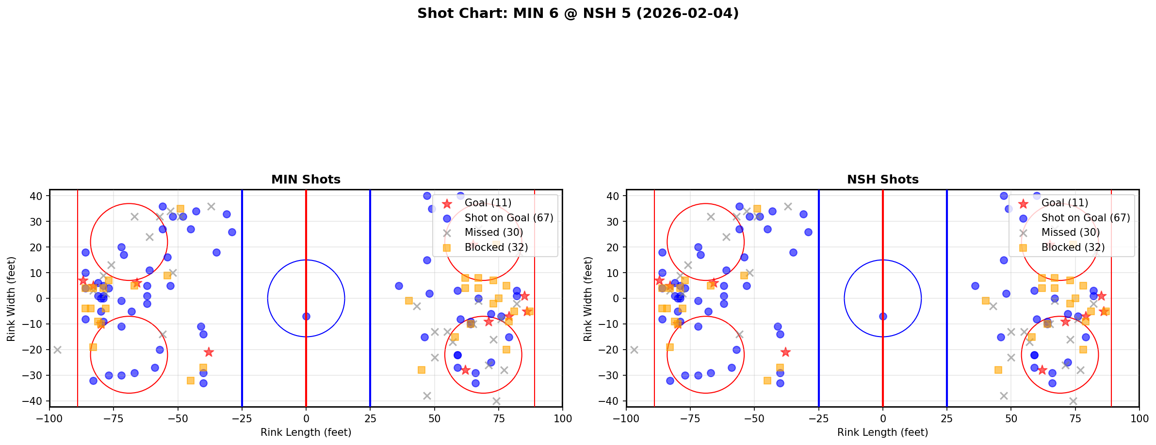 Shot chart for Minnesota Wild at Nashville Predators