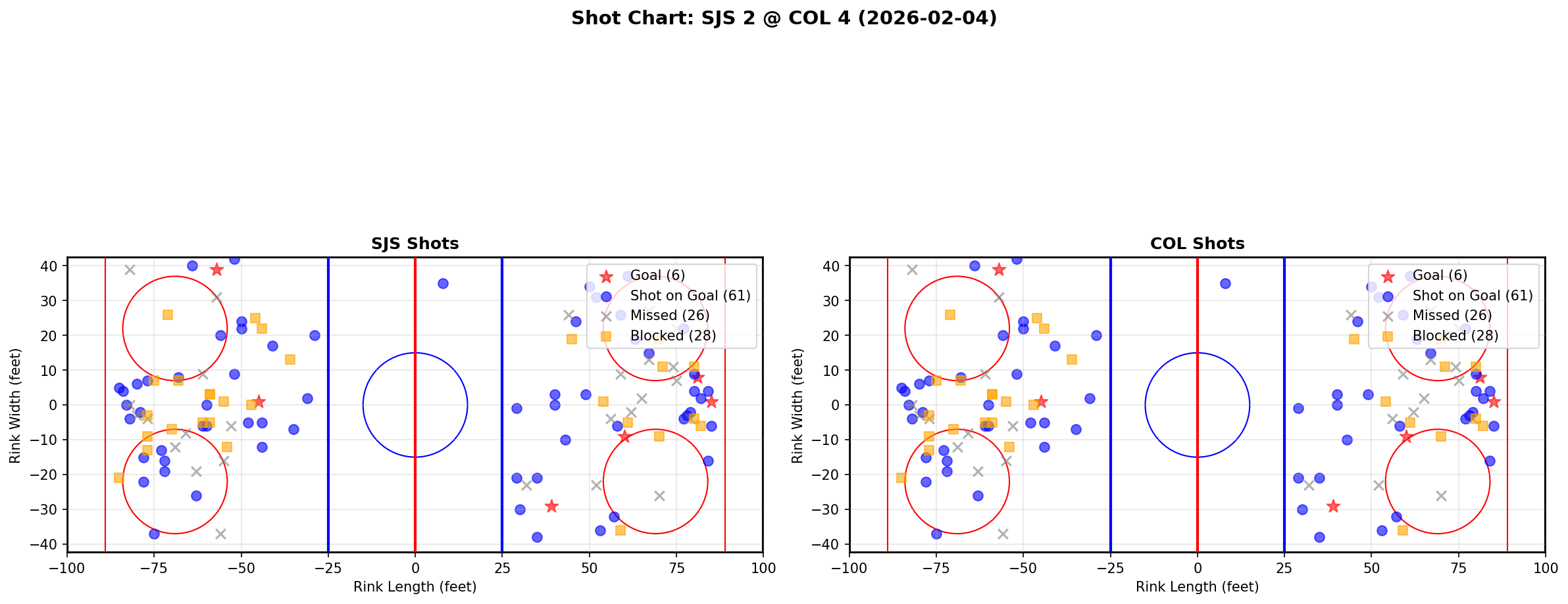Shot chart for San Jose Sharks at Colorado Avalanche
