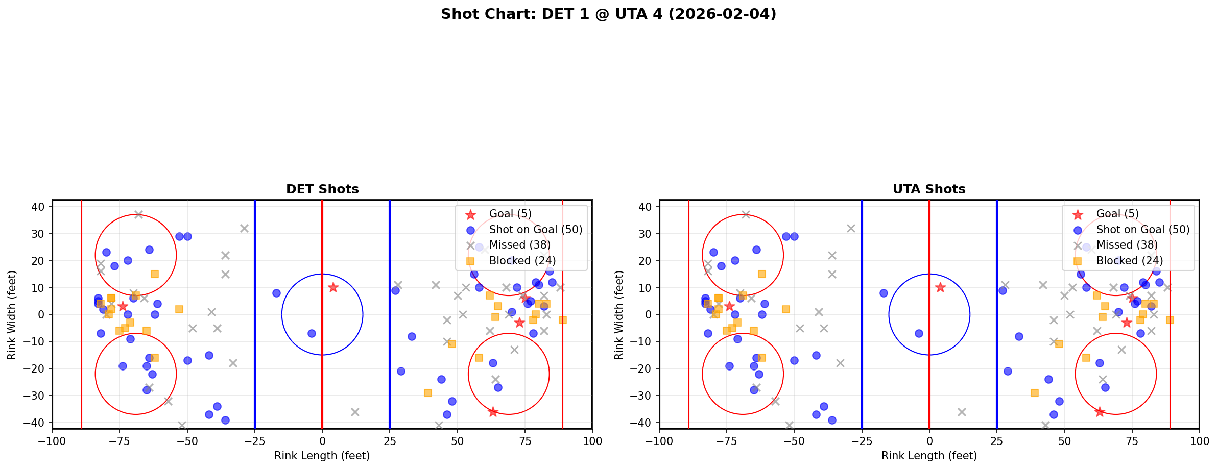 Shot chart for Detroit Red Wings at Utah Hockey Club