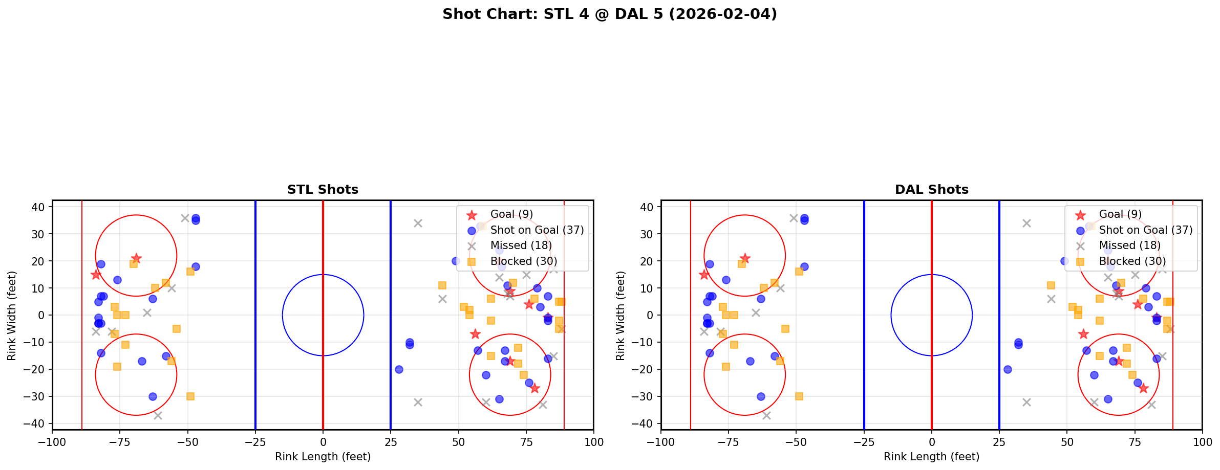 Shot chart for St. Louis Blues at Dallas Stars