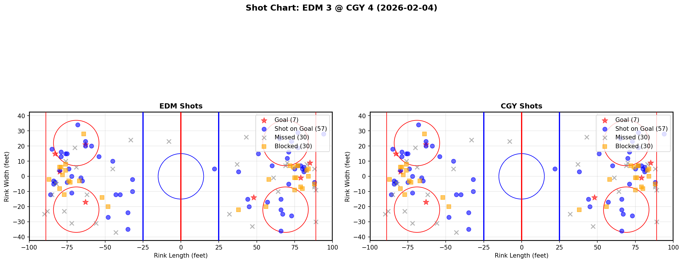 Shot chart for Edmonton Oilers at Calgary Flames