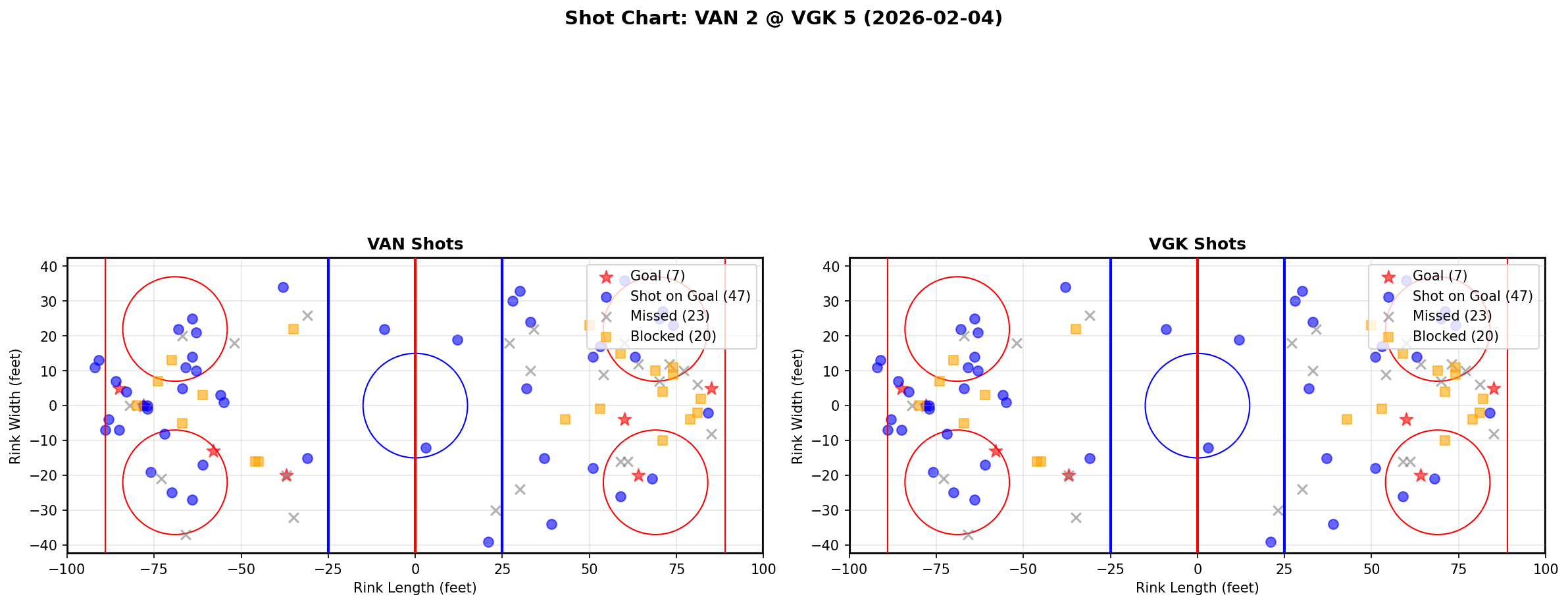 Shot chart for Vancouver Canucks at Vegas Golden Knights