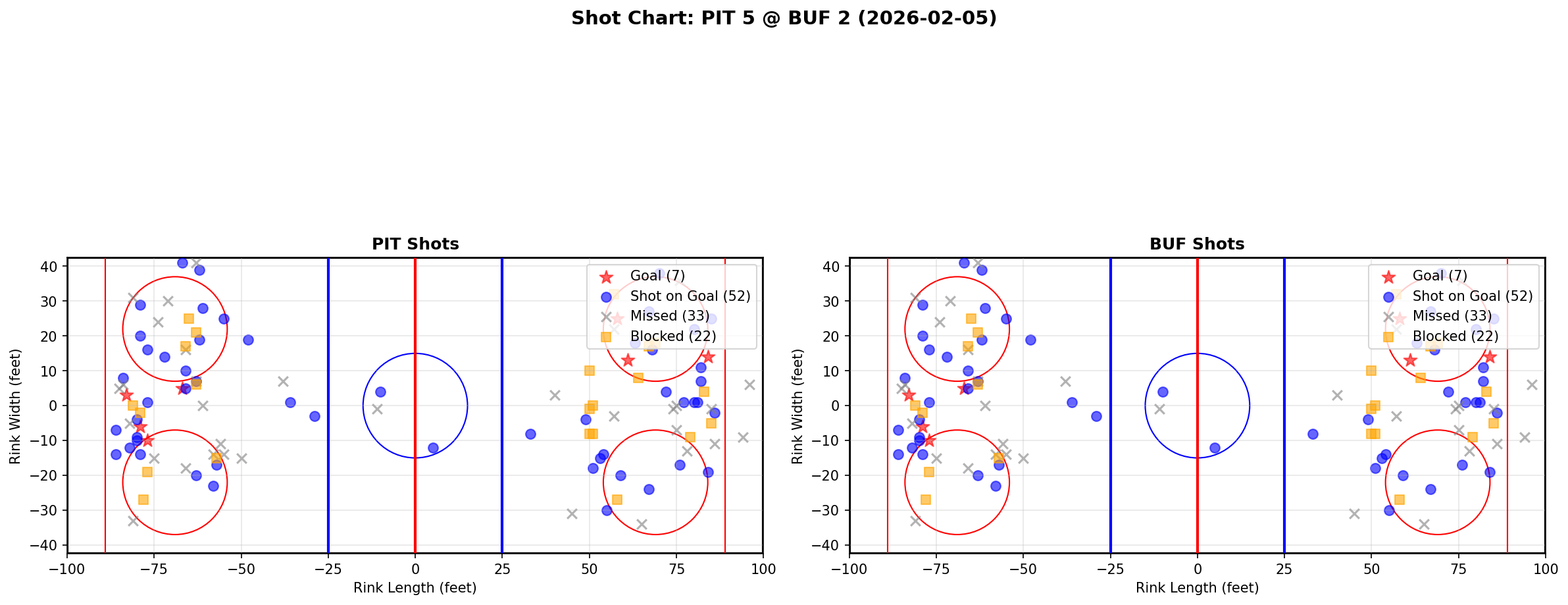 Shot chart for Pittsburgh Penguins at Buffalo Sabres