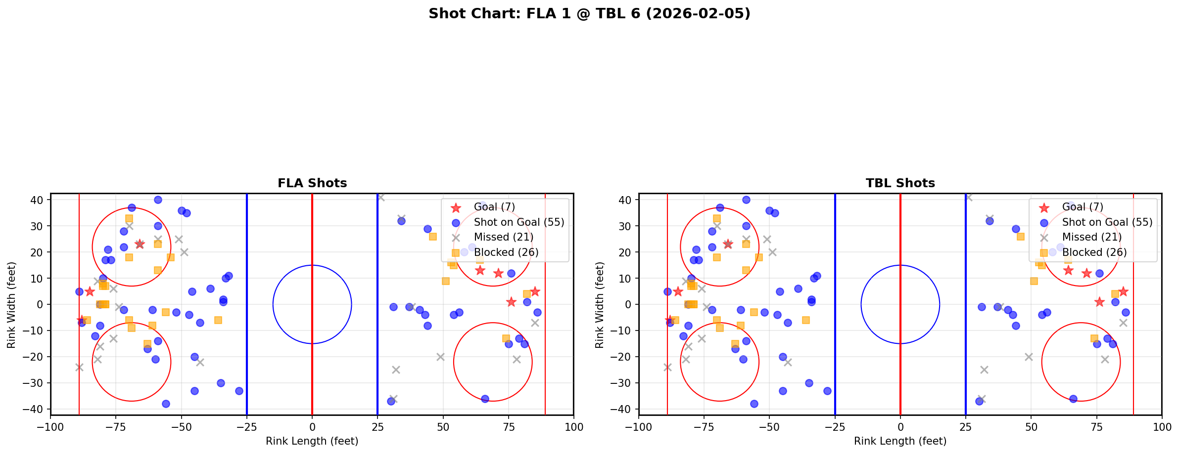 Shot chart for Florida Panthers at Tampa Bay Lightning