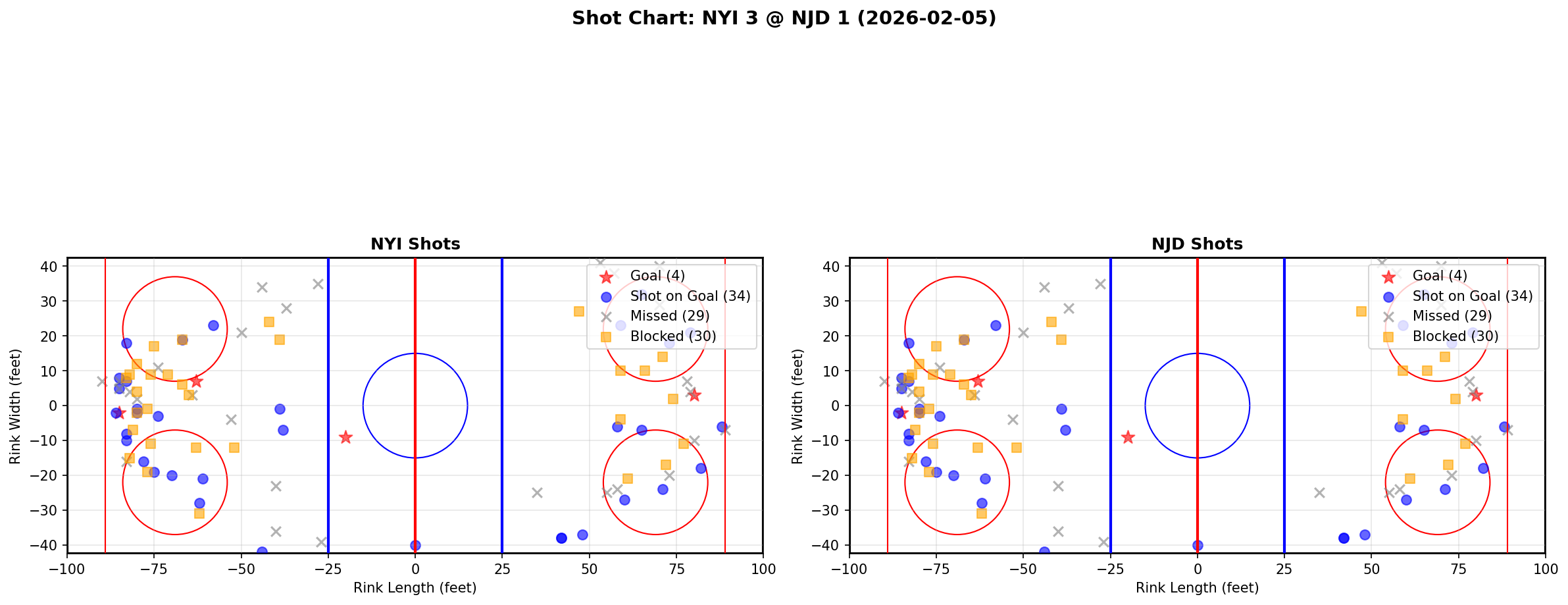 Shot chart for New York Islanders at New Jersey Devils