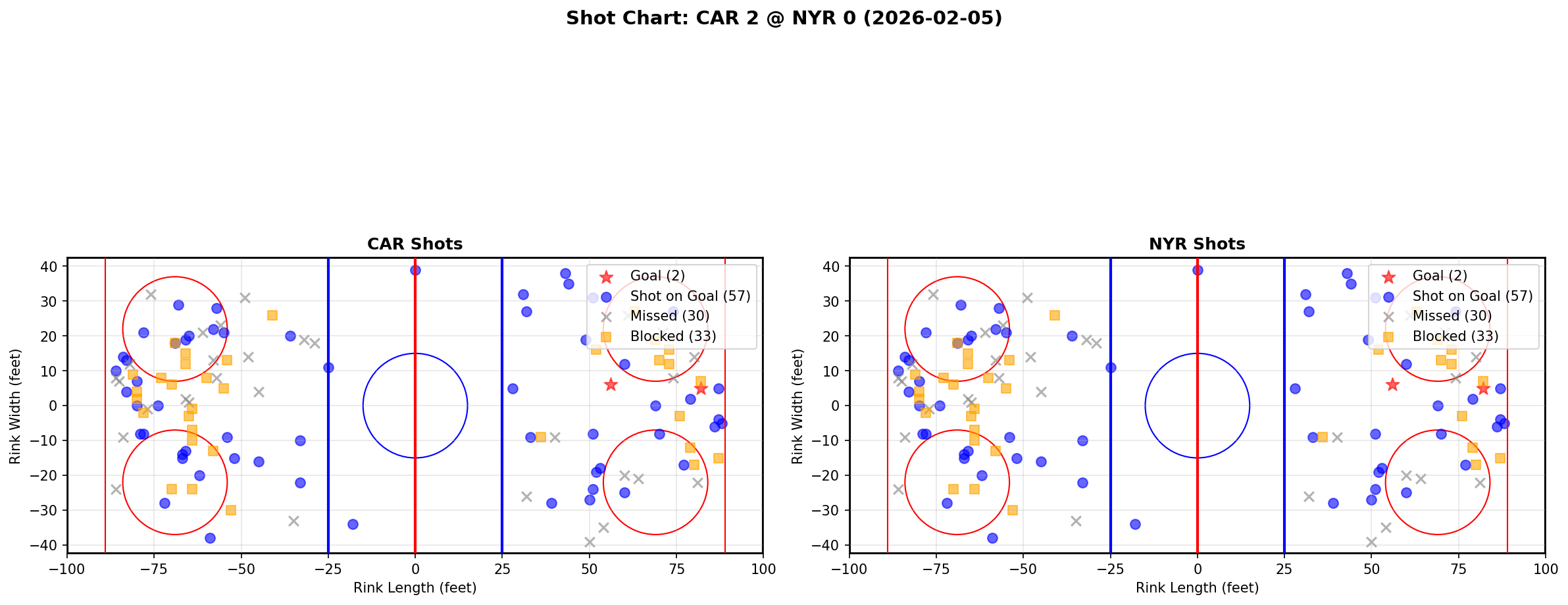 Shot chart for Carolina Hurricanes at New York Rangers